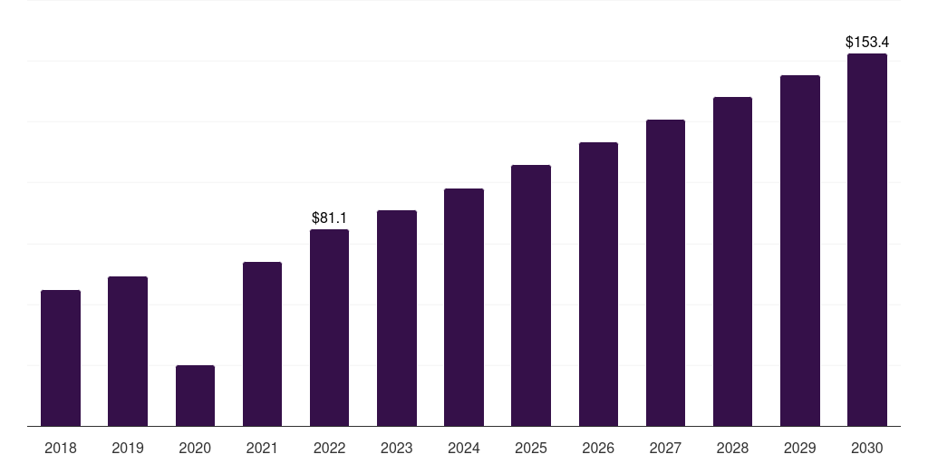 Saudi Arabia hypertrophic and keloid scars treatment market, 2018-2030 (US$M)