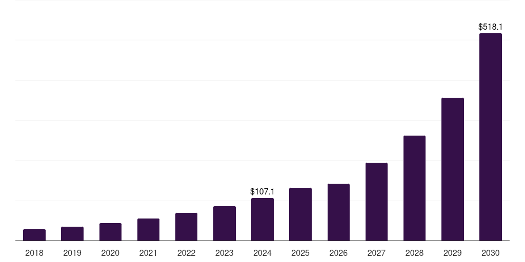 Saudi Arabia immersive simulation market, 2018-2030 (US$M)