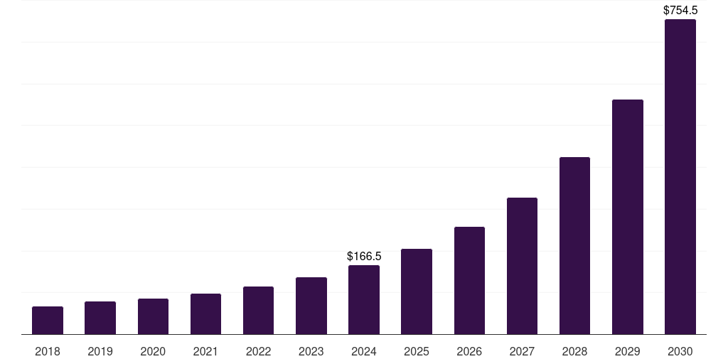 Saudi Arabia immersive virtual reality market, 2018-2030 (US$M)
