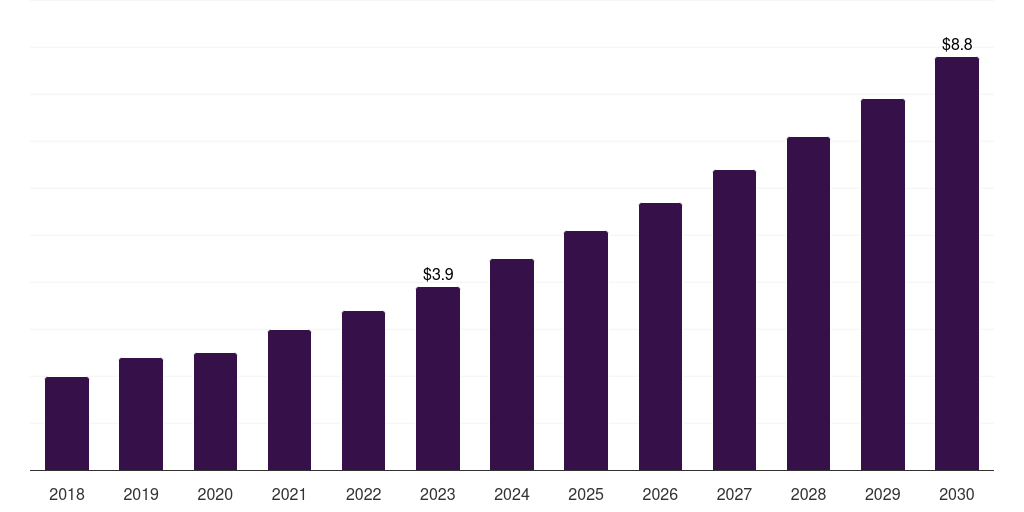 Saudi Arabia immuno-oncology clinical trials market, 2018-2030 (US$M)