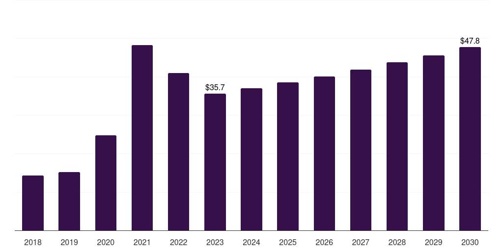 Saudi Arabia immunofluorescence assay market, 2018-2030 (US$M)