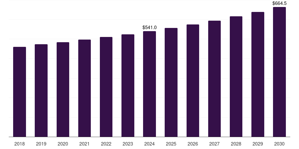 Saudi Arabia industrial batteries market, 2018-2030 (US$M)