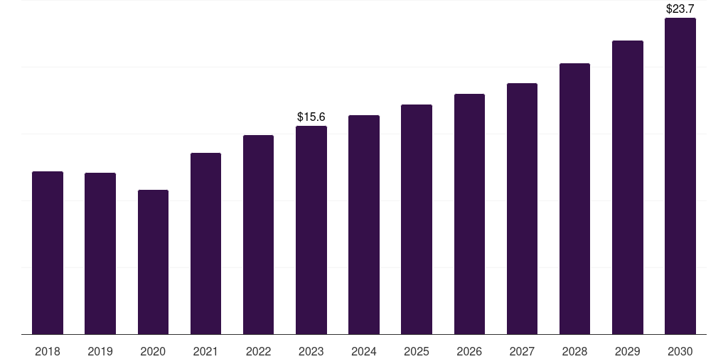 Saudi Arabia infertility drugs market, 2018-2030 (US$M)
