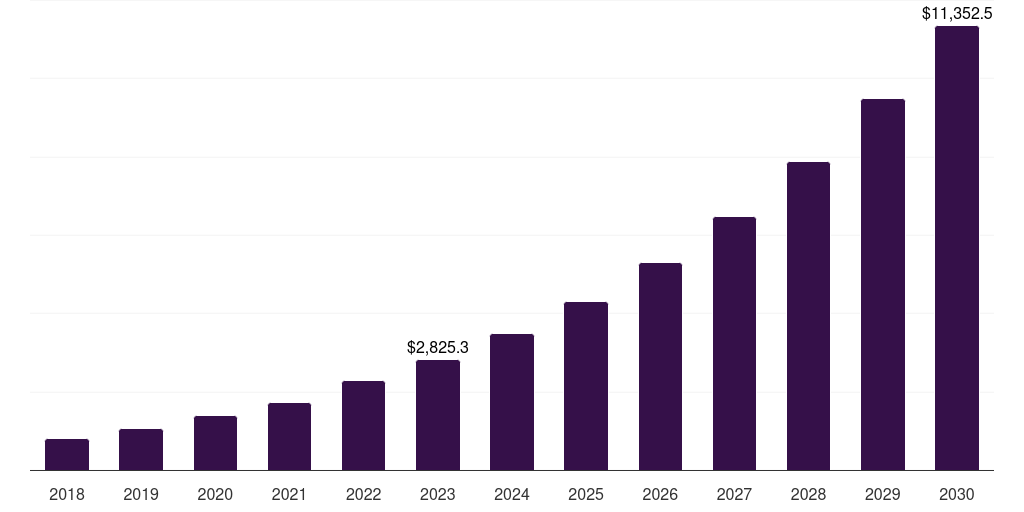 Saudi Arabia internet of behaviors market, 2018-2030 (US$M)