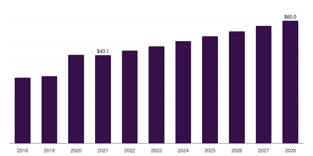 Saudi Arabia investigational new drug cdmo market, 2018-2028 (US$M)