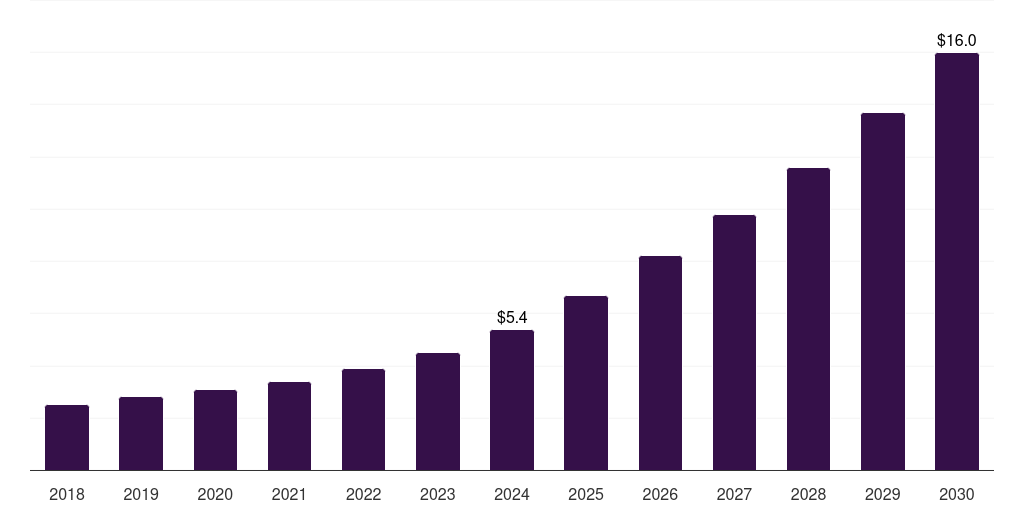 Saudi Arabia legal ai market, 2018-2030 (US$M)