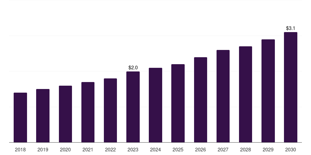 Saudi Arabia ligases market, 2018-2030 (US$M)