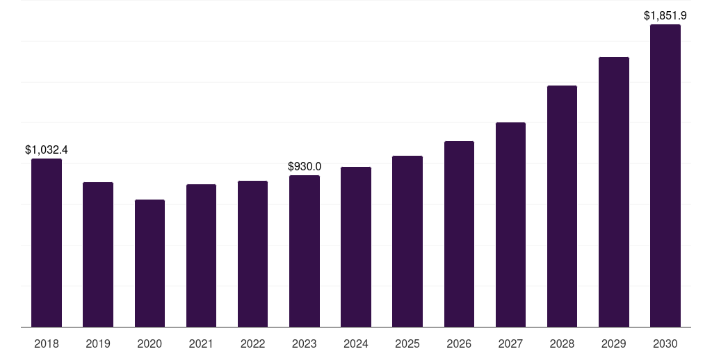 Saudi Arabia liquefied natural gas market, 2018-2030 (US$M)