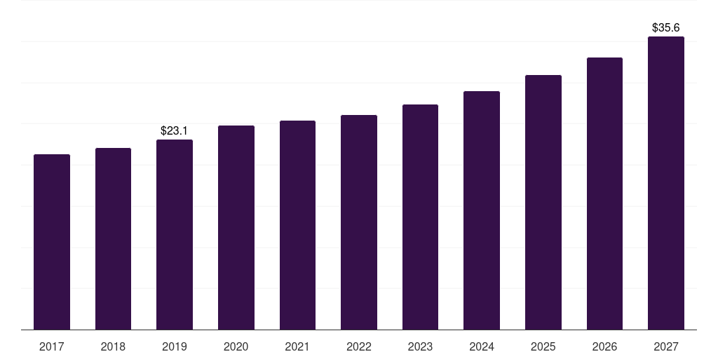 Saudi Arabia liquid biofuels market, 2017-2027 (US$M)