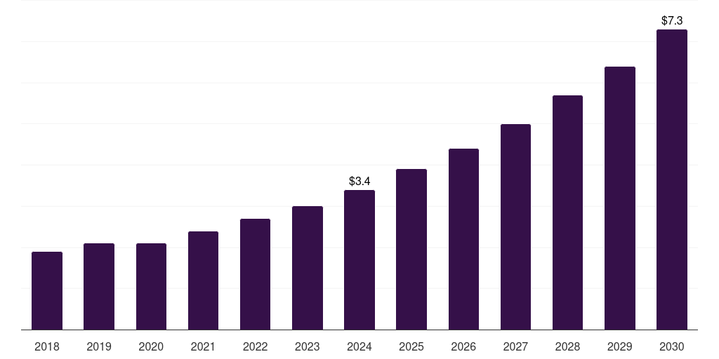 Saudi Arabia livestock animal rehabilitation services market, 2018-2030 (US$M)