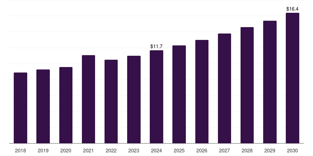 Saudi Arabia locum tenens staffing market, 2018-2030 (US$M)