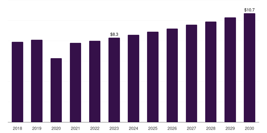 Saudi Arabia mastopexy market, 2018-2030 (US$M)