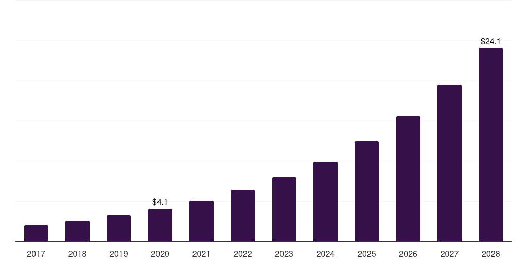 Saudi Arabia medical 3d printing plastics market, 2018-2030 (US$M)