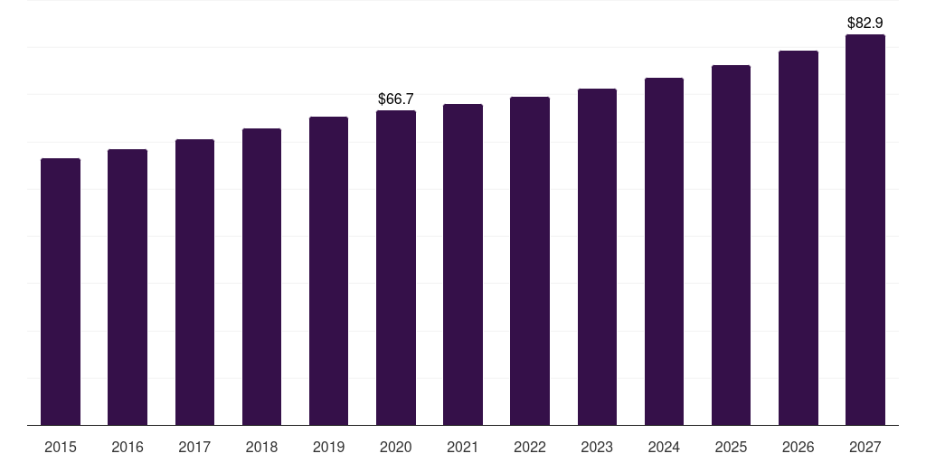 Saudi Arabia medical gauze and tapes market, 2015-2027 (US$M)