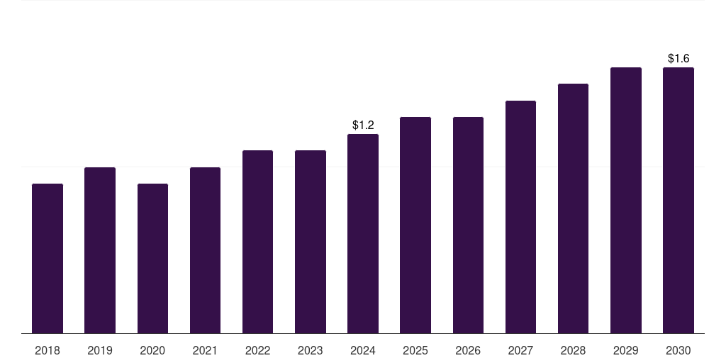 Saudi Arabia medical imaging phantoms market, 2018-2030 (US$M)
