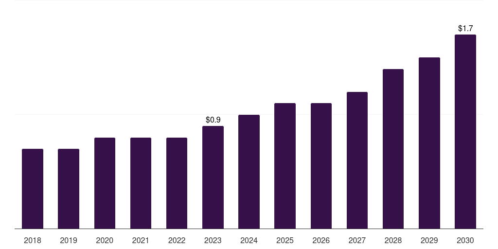 Saudi Arabia medical spa management software market, 2018-2030 (US$M)