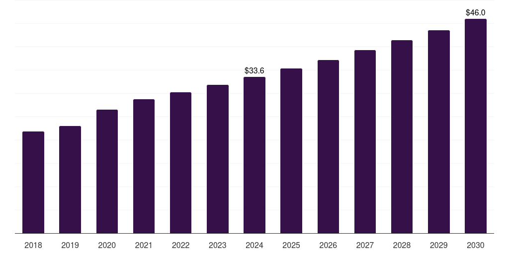 Saudi Arabia medical suction devices market, 2018-2030 (US$M)