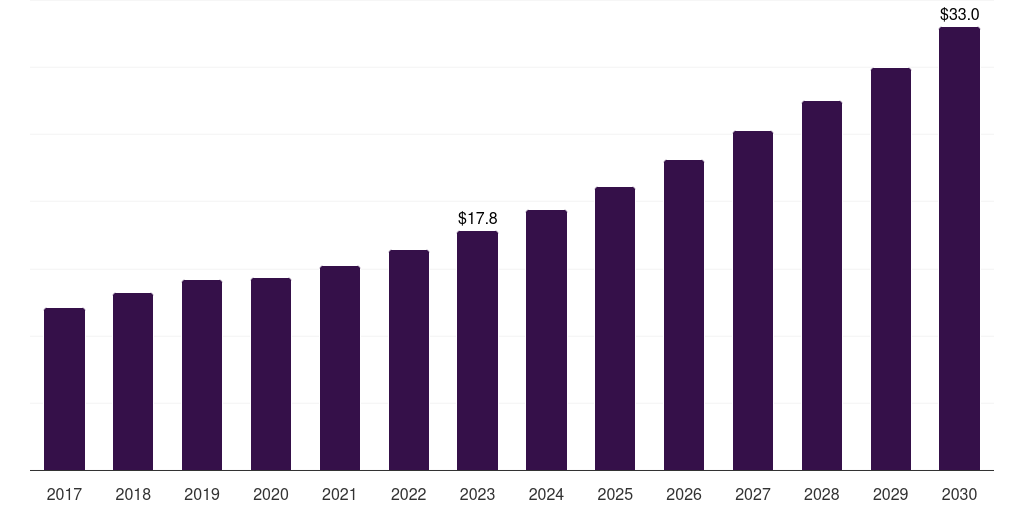 Saudi Arabia medical terminology software market, 2017-2030 (US$M)