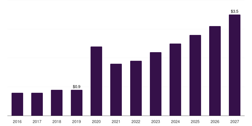 Saudi Arabia medical thermometer market, 2016-2027 (US$M)