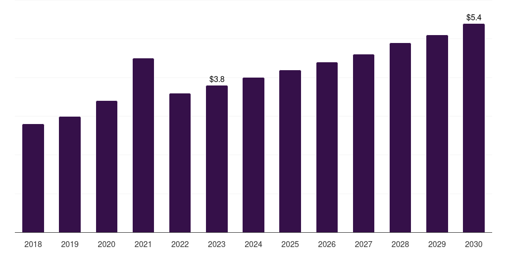 Saudi Arabia medical transport boxes market, 2018-2030 (US$M)