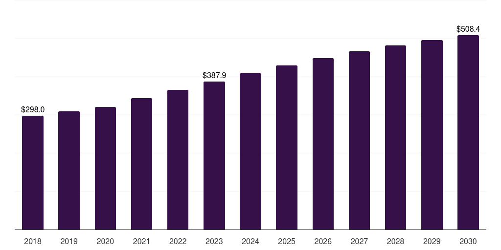 Saudi Arabia microbial fermentation technology market, 2018-2030 (US$M)
