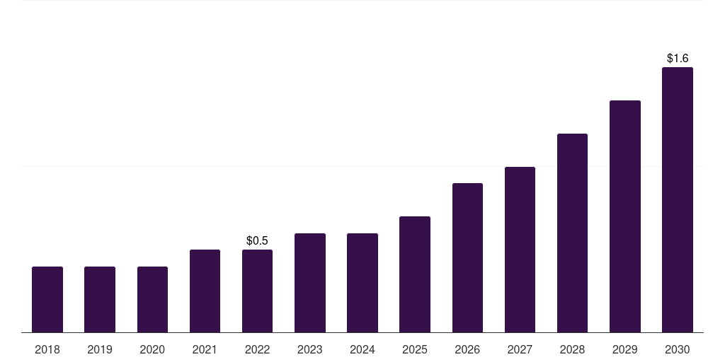 Saudi Arabia microbiome therapeutics market, 2018-2030 (US$M)