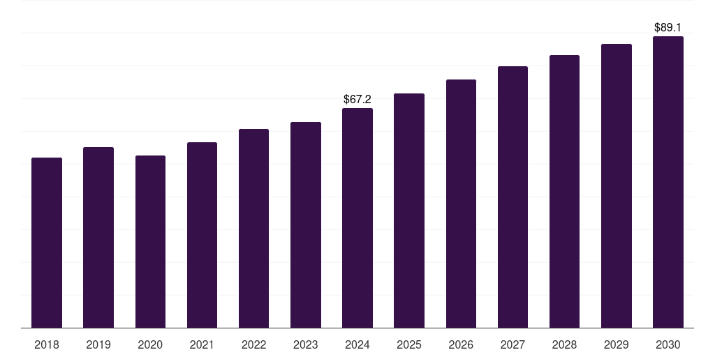 Saudi Arabia mobile power generation equipment rentals market, 2018-2030 (US$M)