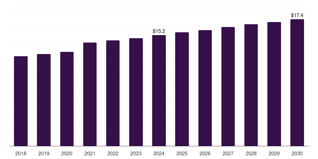 Saudi Arabia mortuary equipment market, 2018-2030 (US$M)