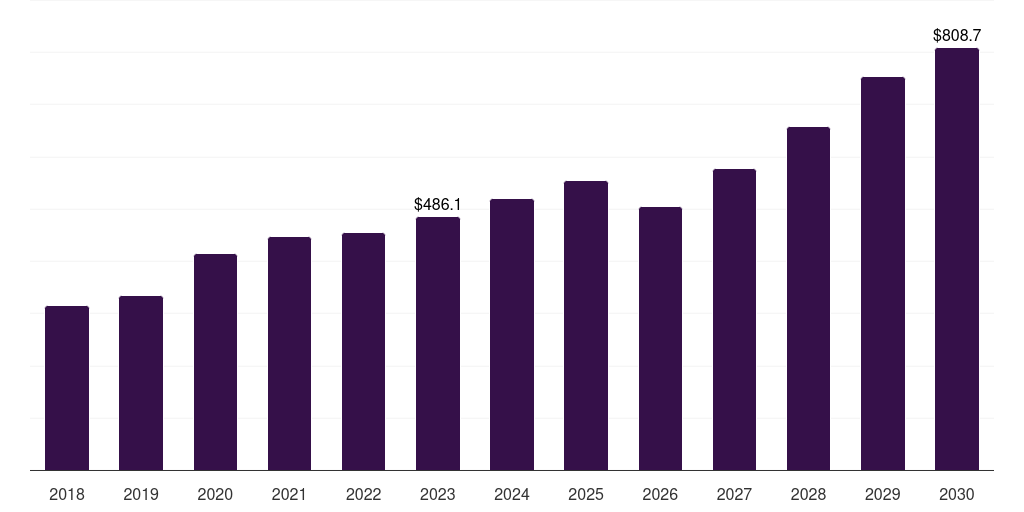 Saudi Arabia nasal drug delivery technology market, 2018-2030 (US$M)