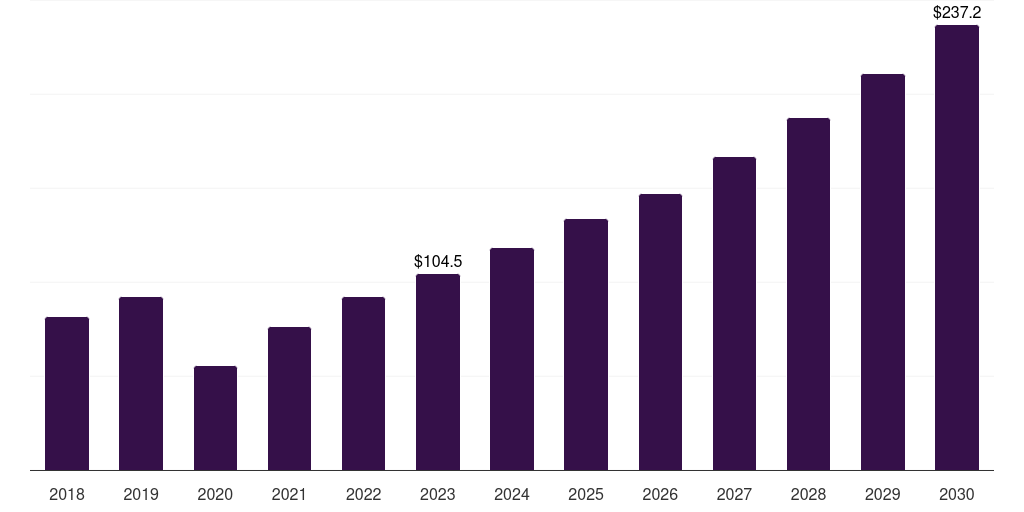 Saudi Arabia nerve repair and regeneration market, 2018-2030 (US$M)