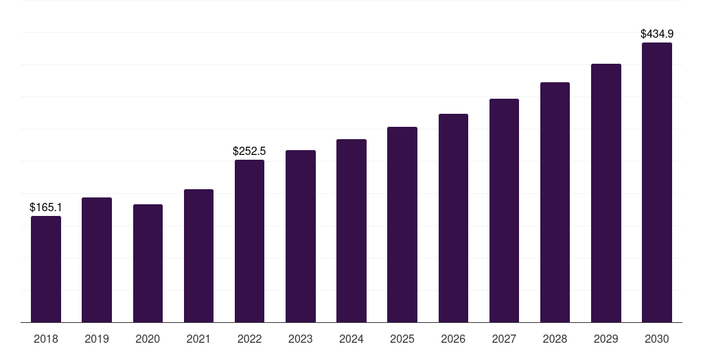 Saudi Arabia nitrogen market, 2018-2030 (US$M)