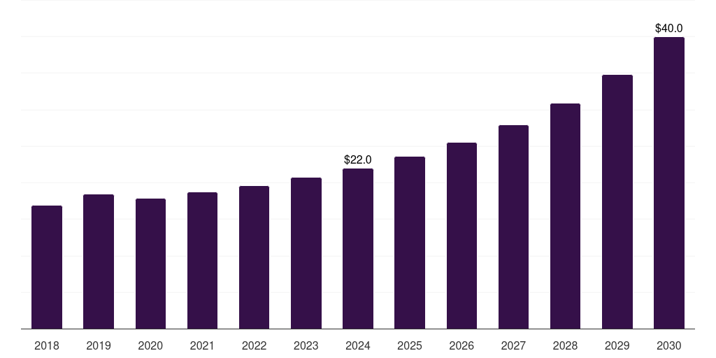 Saudi Arabia non-viral gene delivery technologies market, 2018-2030 (US$M)