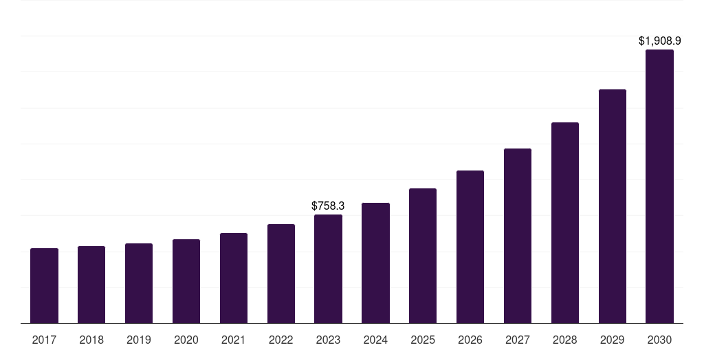 Saudi Arabia open source services market, 2017-2030 (US$M)