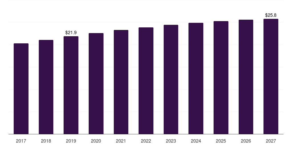 Saudi Arabia ophthalmic knives market, 2017-2027 (US$M)