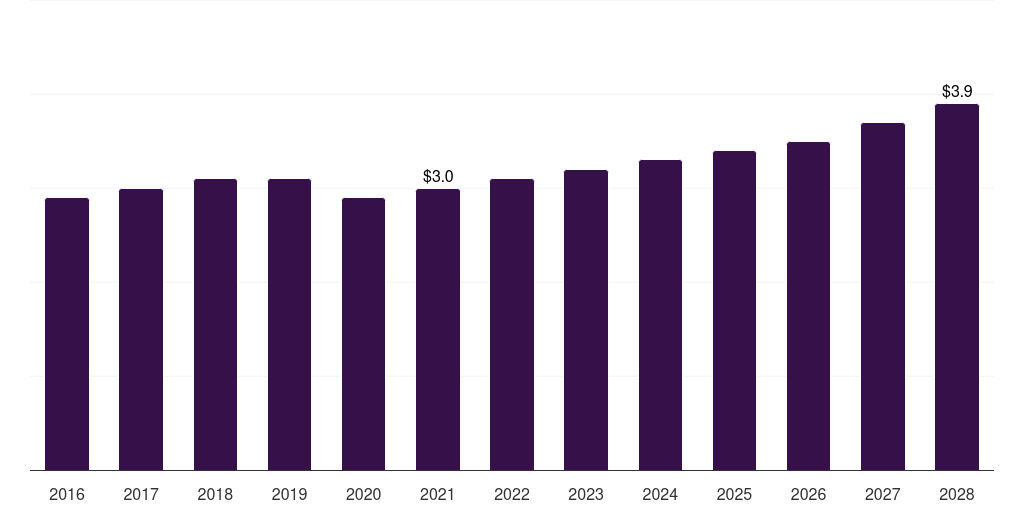 Saudi Arabia ophthalmic photocoagulator market, 2016-2028 (US$M)