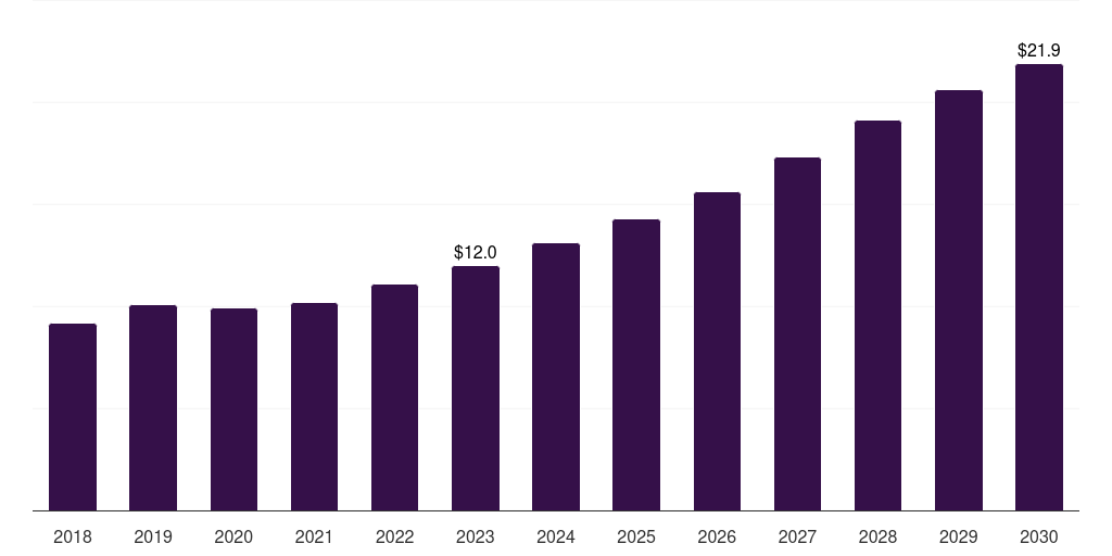 Saudi Arabia optical imaging systems market, 2018-2030 (US$M)
