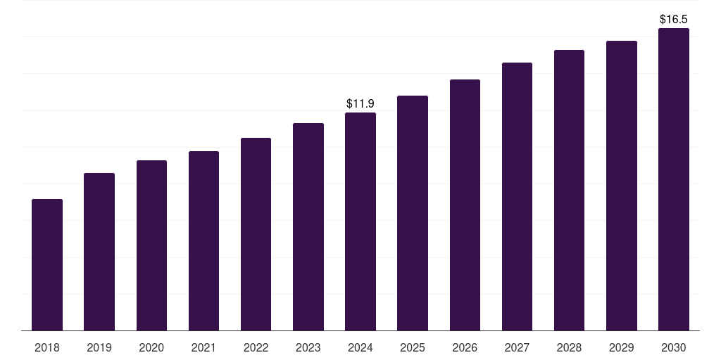 Saudi Arabia organic baby food market, 2018-2030 (US$M)