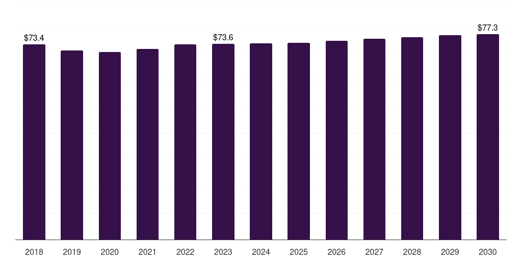 Saudi Arabia other cancer diagnostics market, 2018-2030 (US$M)