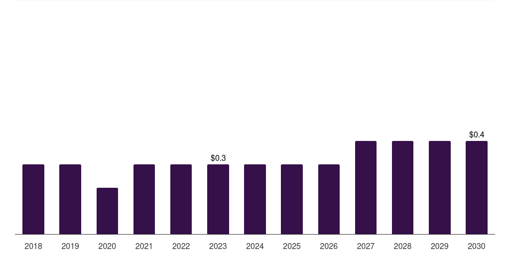Saudi Arabia other source custom antibody market, 2018-2030 (US$M)