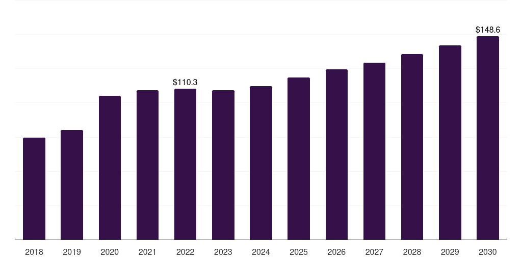 Saudi Arabia oxygen therapy market, 2018-2030 (US$M)