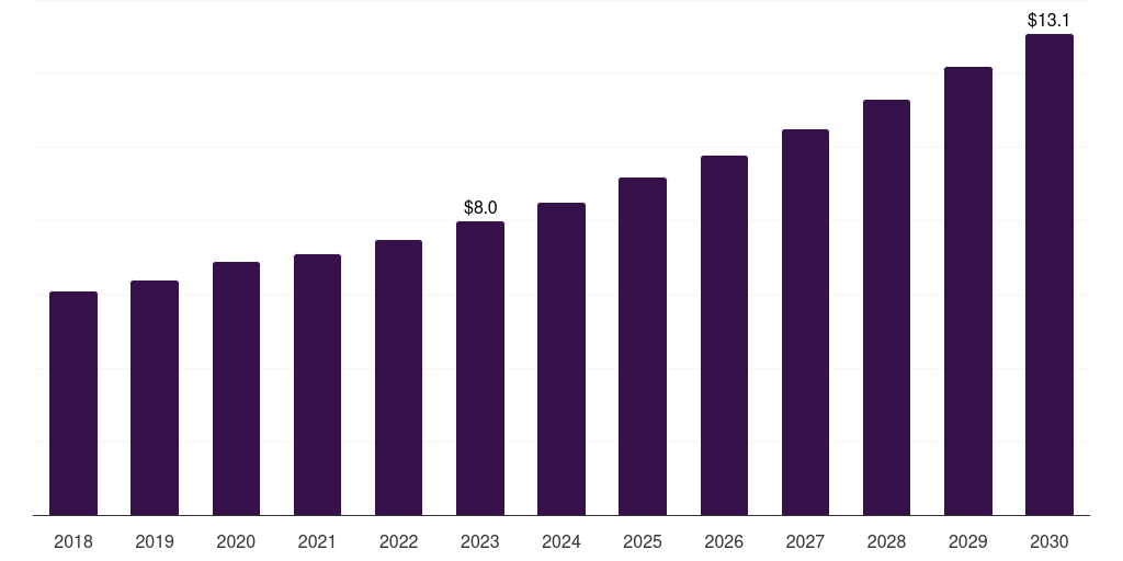 Saudi Arabia patient administration system market, 2018-2030 (US$M)