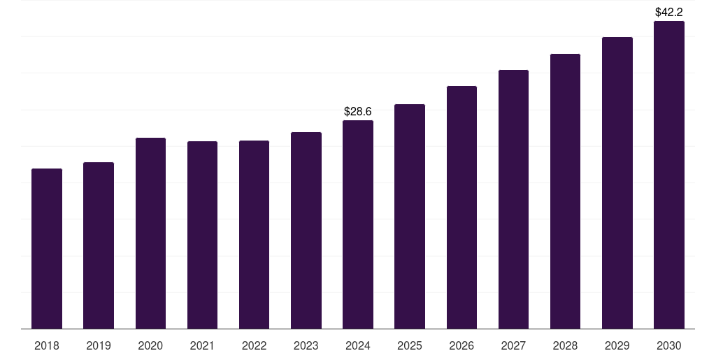 Saudi Arabia patient positioning and support aids market, 2018-2030 (US$M)