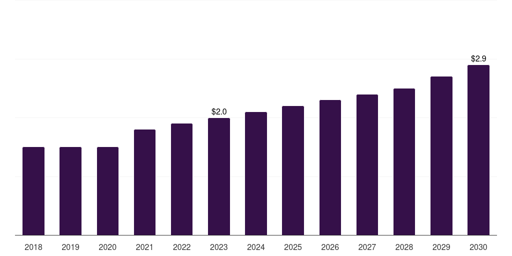 Saudi Arabia pediatric interventional cardiology market, 2018-2030 (US$M)