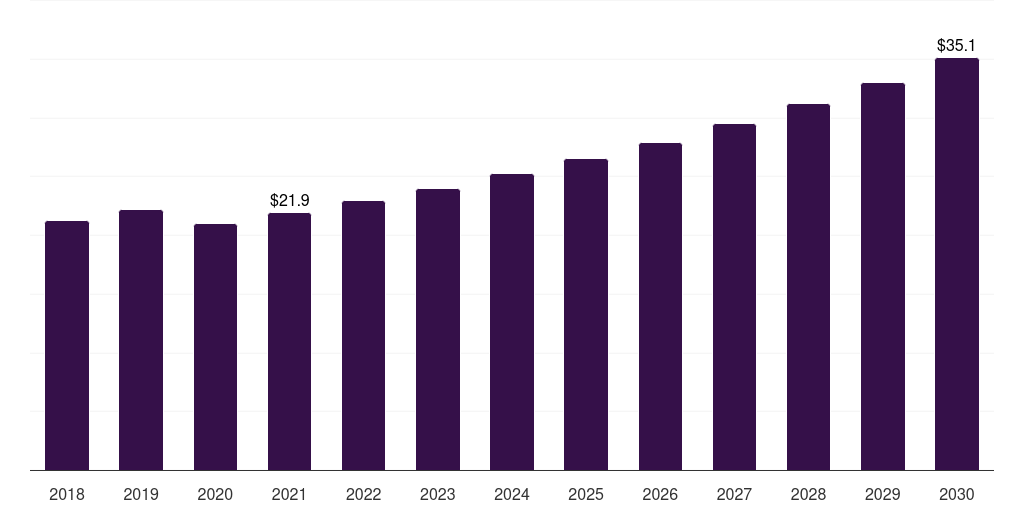 Saudi Arabia peptide antibiotics market, 2018-2030 (US$M)