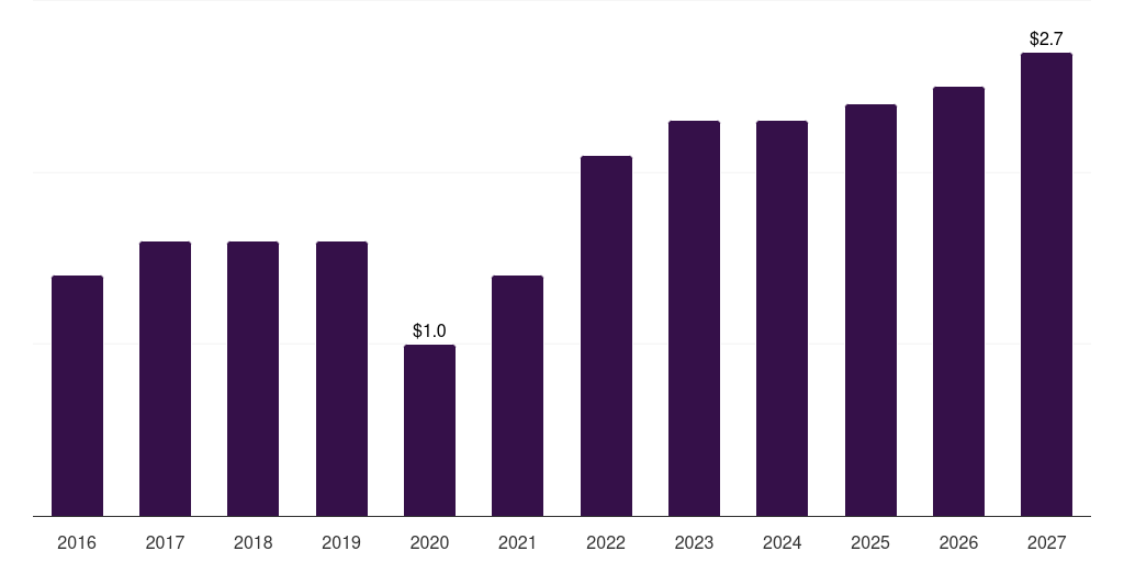 Saudi Arabia peridontal scalers & curettes market, 2016-2027 (US$M)