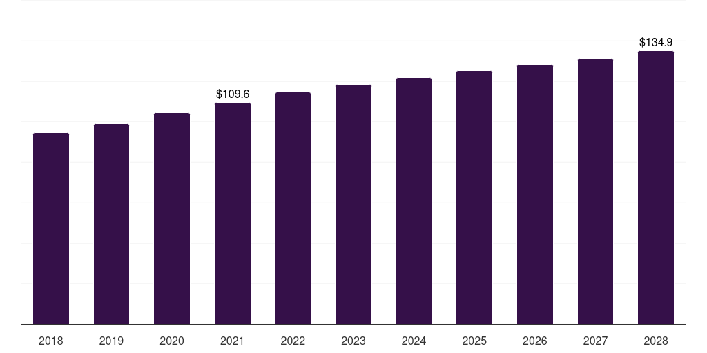 Saudi Arabia pharmaceutical cleaning validation market, 2018-2028 (US$M)