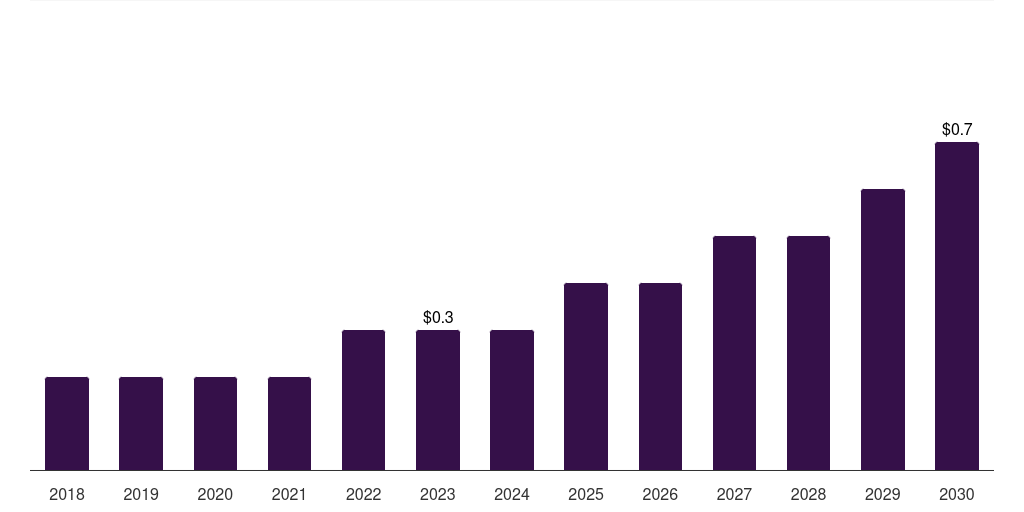 Saudi Arabia pharmaceutical collaborative robots market, 2018-2030 (US$M)