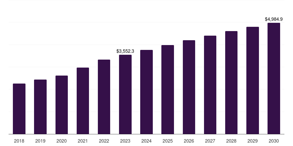 Saudi Arabia pharmaceutical contract manufacturing and research services market, 2018-2030 (US$M)