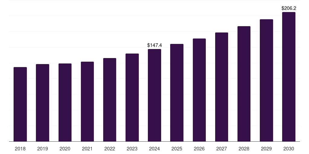 Saudi Arabia pharmaceutical contract sales organizations market, 2018-2030 (US$M)