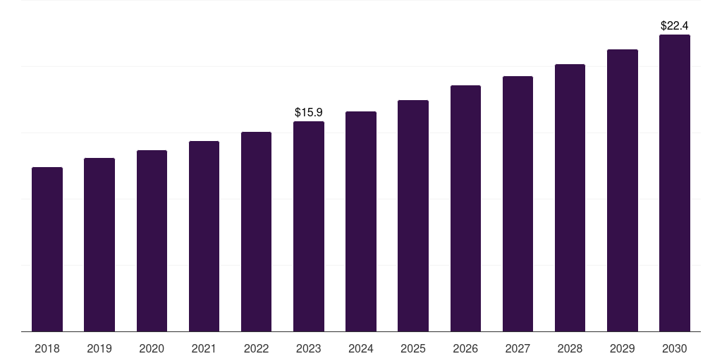 Saudi Arabia plant-based excipients market, 2018-2030 (US$M)